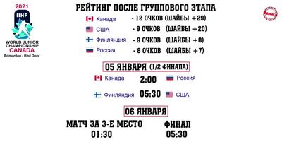 Молодежный чемпионат мира по хоккею 2021 (МЧМ). Кто в полуфинале? Результаты ¼. Расписание. {3.01.2021}